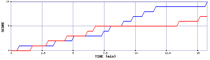 Team Scoring Graph