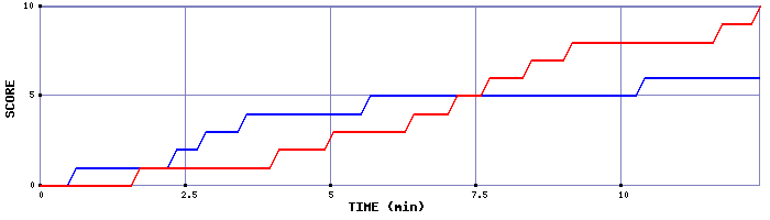 Team Scoring Graph