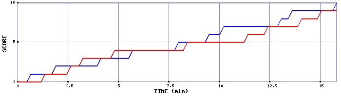 Team Scoring Graph
