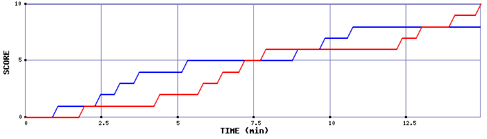 Team Scoring Graph