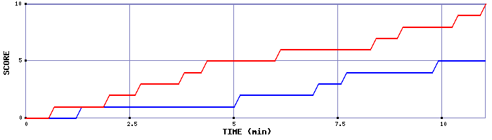 Team Scoring Graph