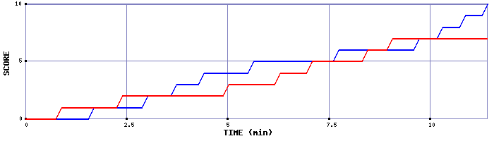 Team Scoring Graph
