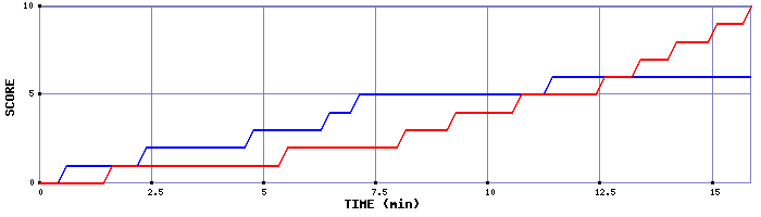 Team Scoring Graph