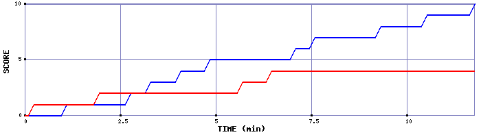 Team Scoring Graph