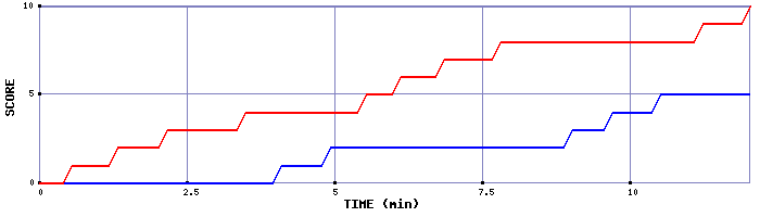 Team Scoring Graph