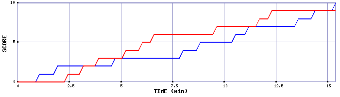 Team Scoring Graph