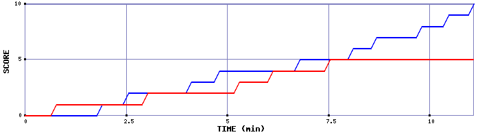 Team Scoring Graph