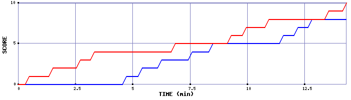 Team Scoring Graph
