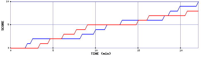 Team Scoring Graph