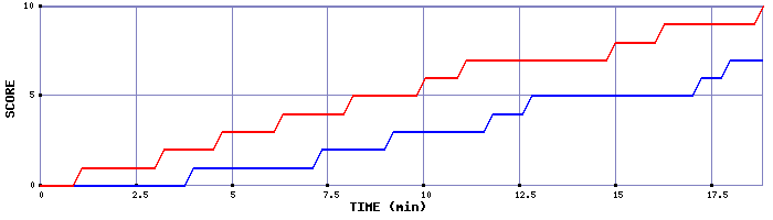Team Scoring Graph