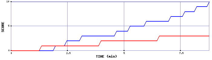 Team Scoring Graph