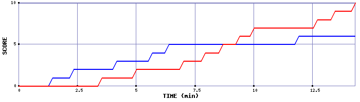 Team Scoring Graph