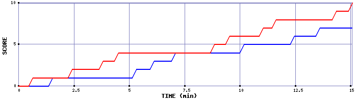 Team Scoring Graph