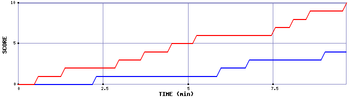 Team Scoring Graph