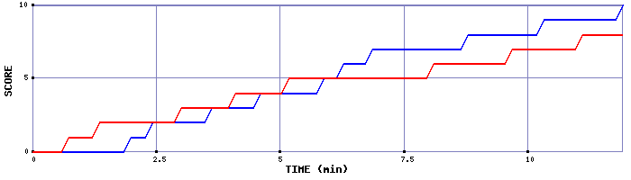 Team Scoring Graph