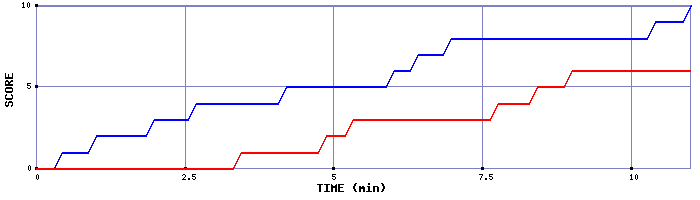 Team Scoring Graph