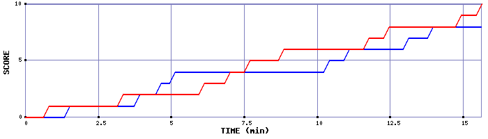 Team Scoring Graph
