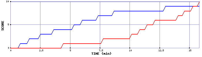 Team Scoring Graph