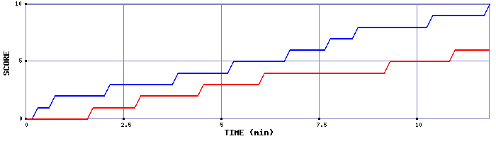 Team Scoring Graph