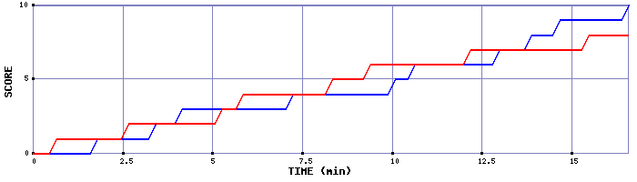 Team Scoring Graph