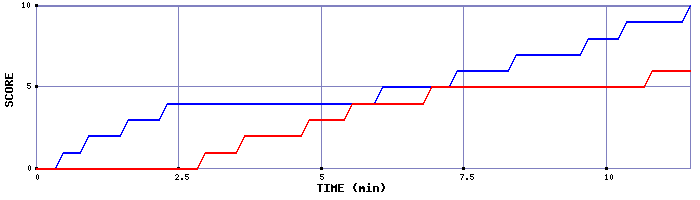 Team Scoring Graph