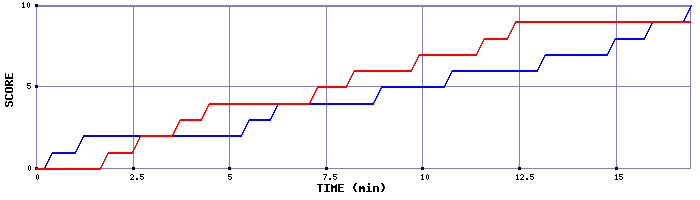 Team Scoring Graph