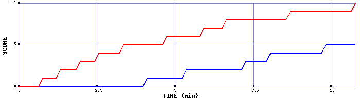 Team Scoring Graph