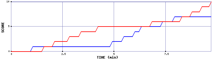 Team Scoring Graph
