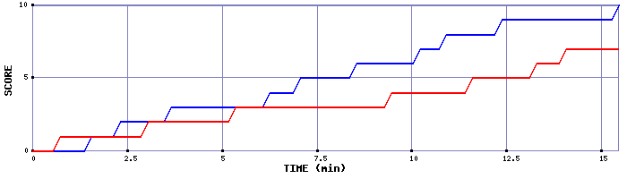 Team Scoring Graph