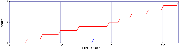 Team Scoring Graph
