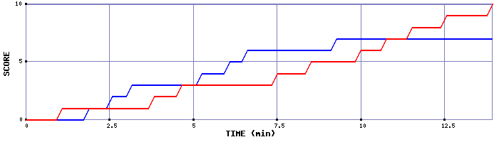 Team Scoring Graph