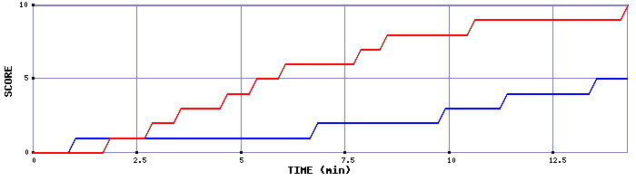 Team Scoring Graph