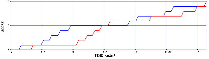 Team Scoring Graph