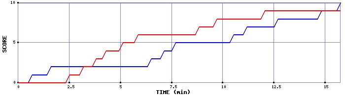 Team Scoring Graph