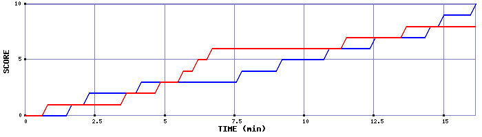 Team Scoring Graph