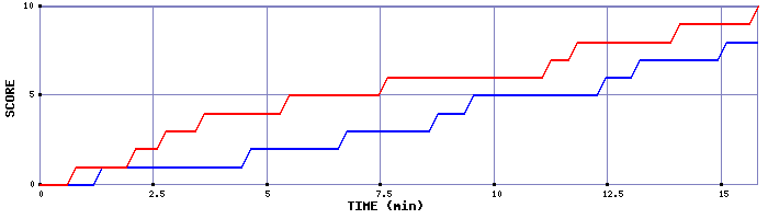 Team Scoring Graph
