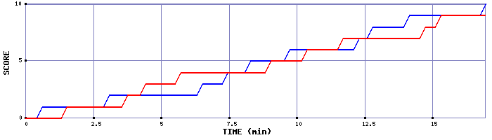 Team Scoring Graph