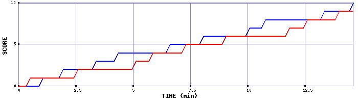 Team Scoring Graph