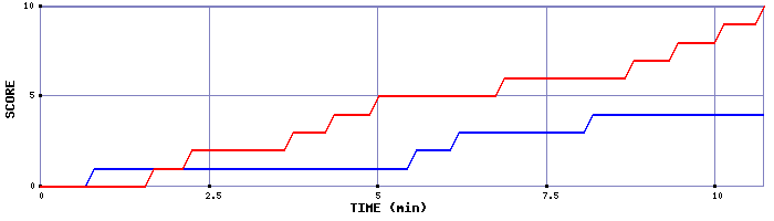 Team Scoring Graph