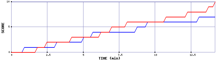 Team Scoring Graph