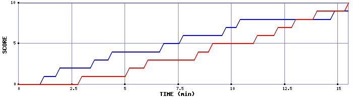 Team Scoring Graph