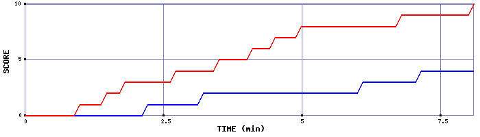 Team Scoring Graph