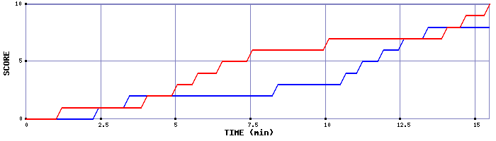 Team Scoring Graph