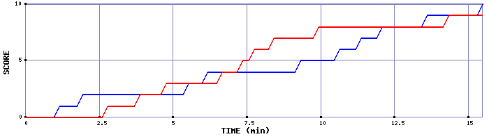 Team Scoring Graph