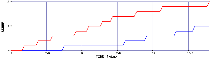 Team Scoring Graph