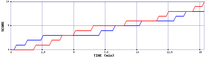 Team Scoring Graph