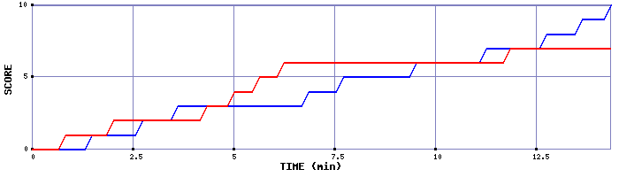 Team Scoring Graph