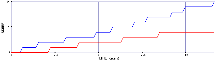Team Scoring Graph