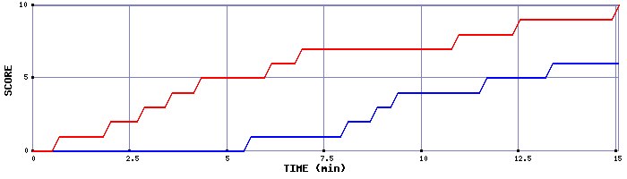Team Scoring Graph