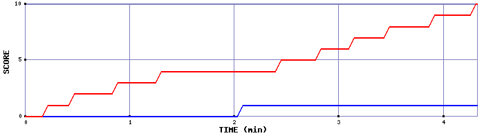 Team Scoring Graph